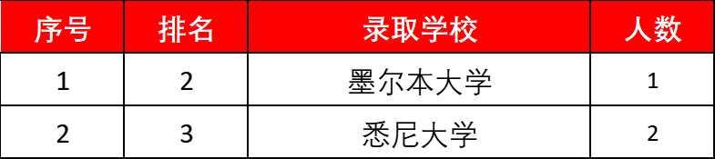 2023届西安铁一中国际班早申录取喜报                