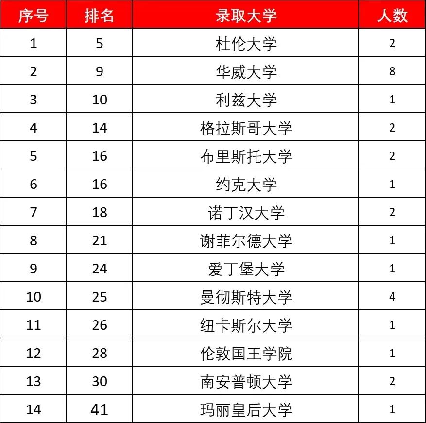 2023届西安铁一中国际班早申录取喜报                