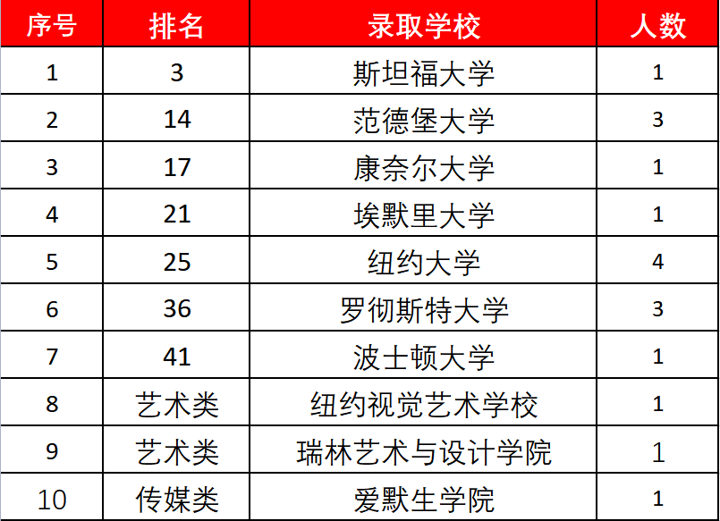 2023届西安铁一中国际班早申录取喜报                