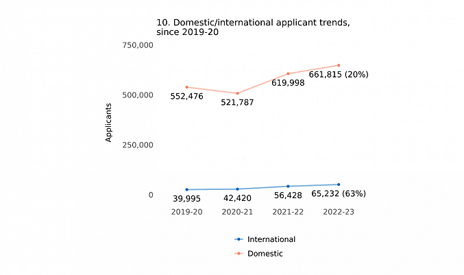后疫情时代留学趋势：国际生申请暴增63%！                