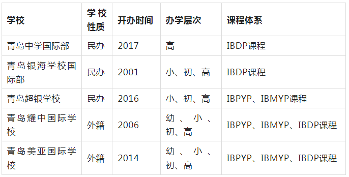 青岛IB课程国际学校有有哪些呢?