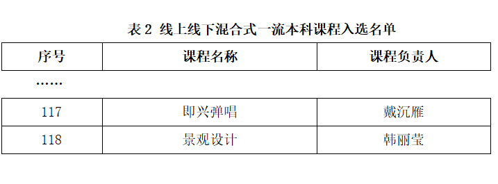 5门上海师范大学天华学院课程入选2022年上海高等学校一流本科课程认定名单                