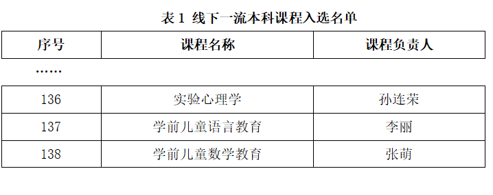 5门上海师范大学天华学院课程入选2022年上海高等学校一流本科课程认定名单                