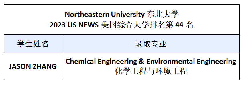 恭喜上海杨浦双语国际高中同学收获美国东北大学录取喜讯！                