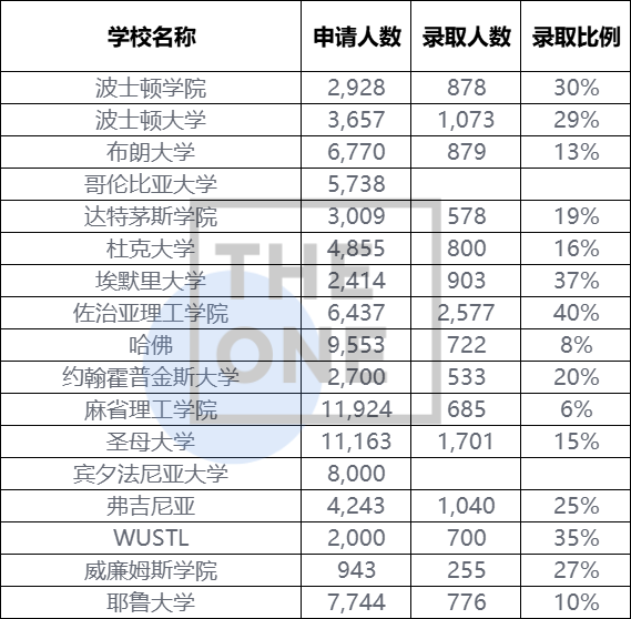 2023纽约大学申请人数近12万人，早申请人比去年增长了14%！                