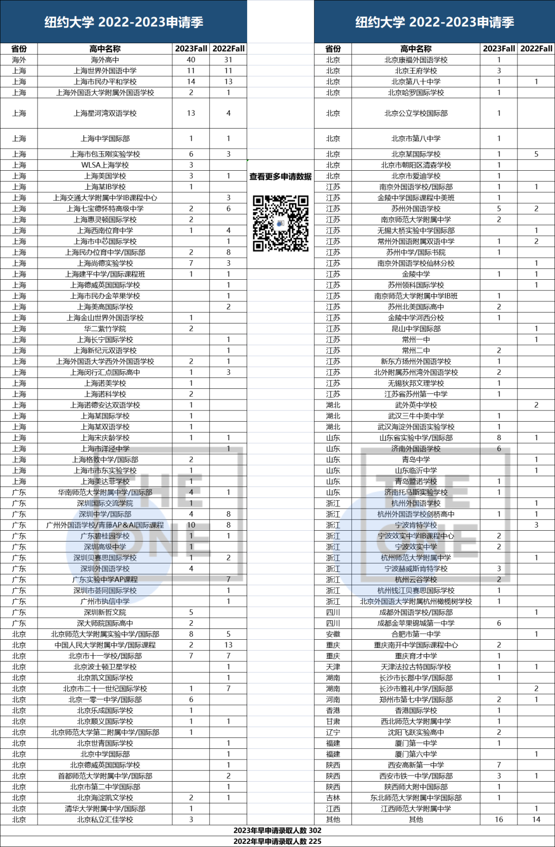 2023纽约大学申请人数近12万人，早申请人比去年增长了14%！                