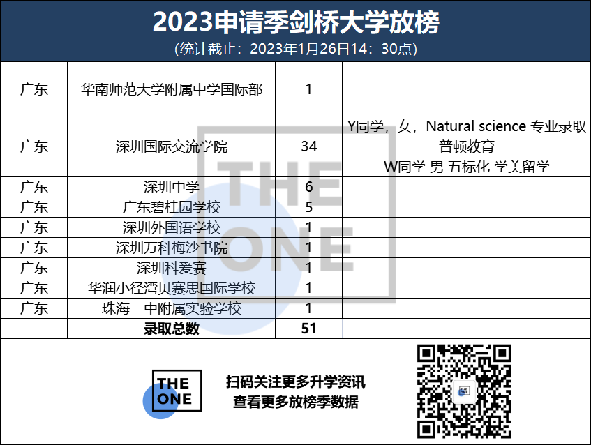 剑桥大学放榜2023，北上广收获offer总数占据62%                