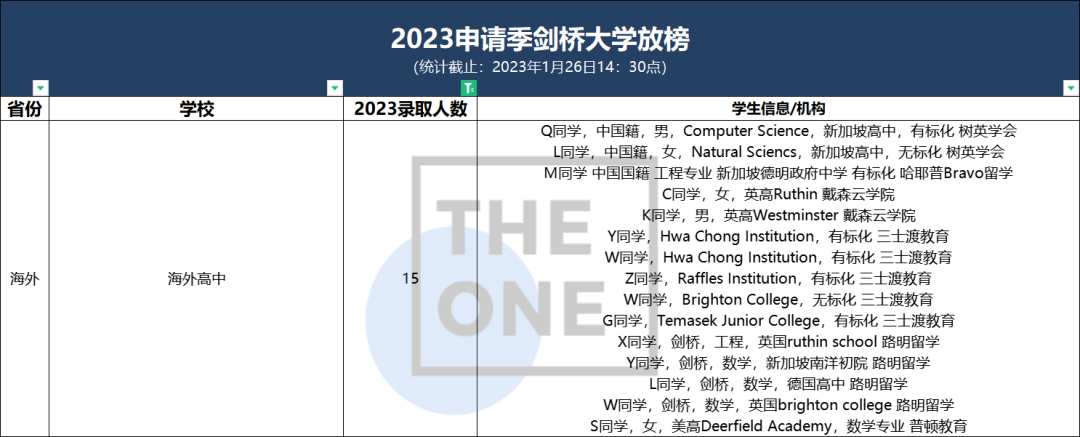 剑桥大学放榜2023，北上广收获offer总数占据62%                