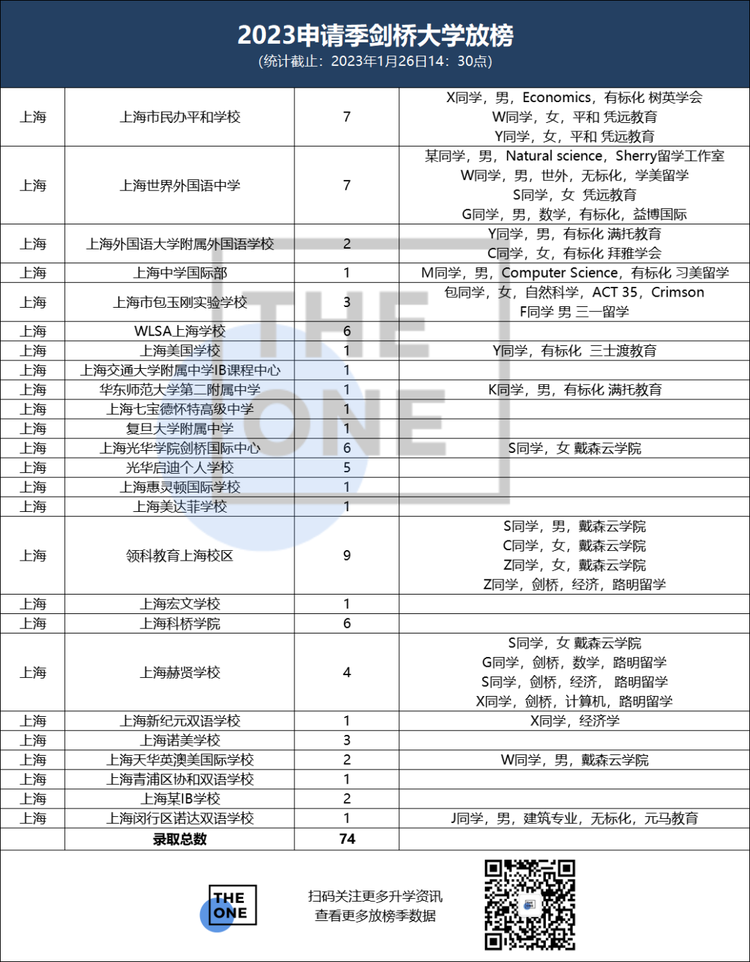 剑桥大学放榜2023，北上广收获offer总数占据62%                