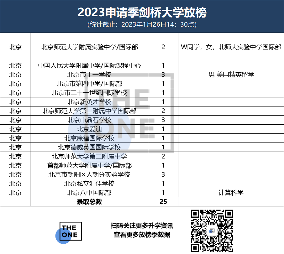 剑桥大学放榜2023，北上广收获offer总数占据62%                