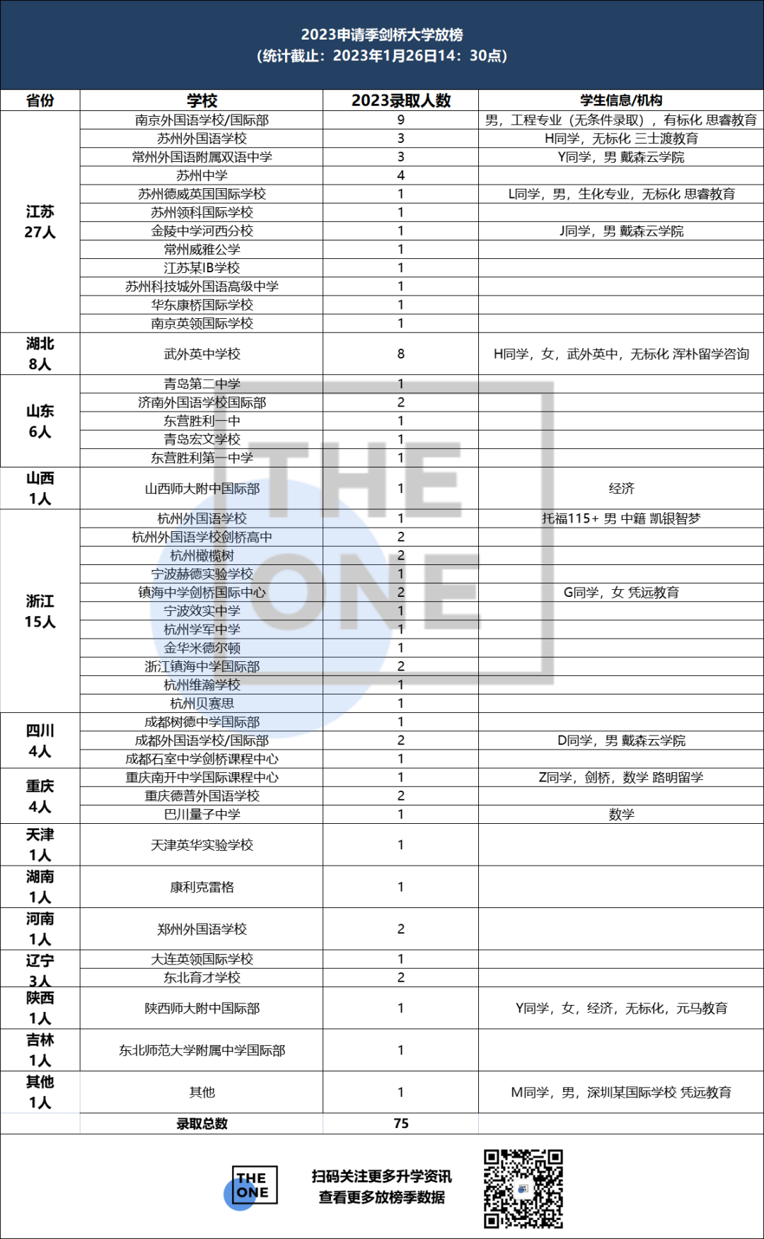 剑桥大学放榜2023，北上广收获offer总数占据62%                