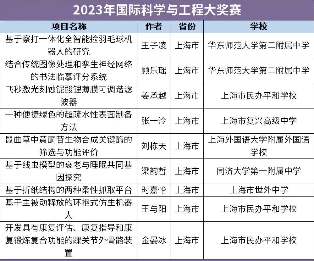 2023 ISEF中国国家队成员名单公布，上海学生9人入选                