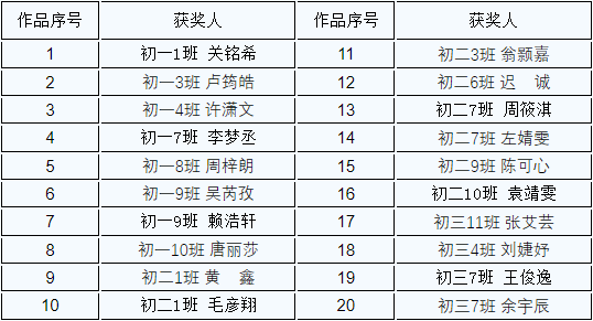 2022 _ 2023华南师范大学附属中学第一学期“厨王争霸赛”（初中）结果公布                