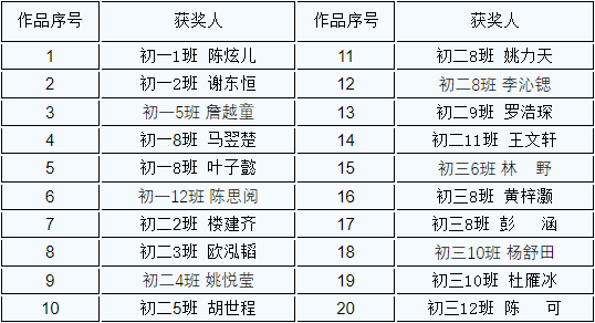 2022 _ 2023华南师范大学附属中学第一学期“厨王争霸赛”（初中）结果公布                