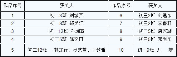 2022 _ 2023华南师范大学附属中学第一学期“厨王争霸赛”（初中）结果公布                