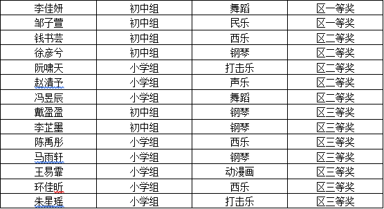 上海金山杭州湾双语学校学生在2022学生艺术单项市赛、区赛获得佳绩                