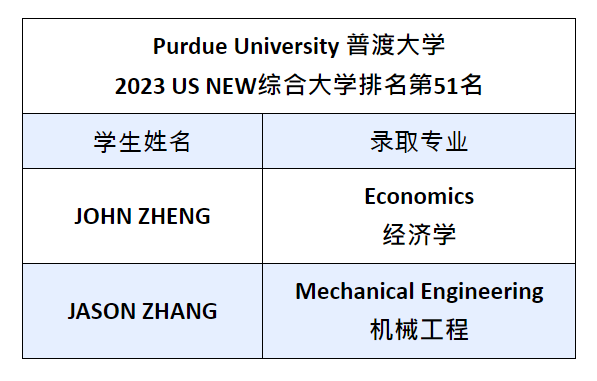 恭喜上海杨浦双语国际高中同学收获普渡大学录取Offer！                