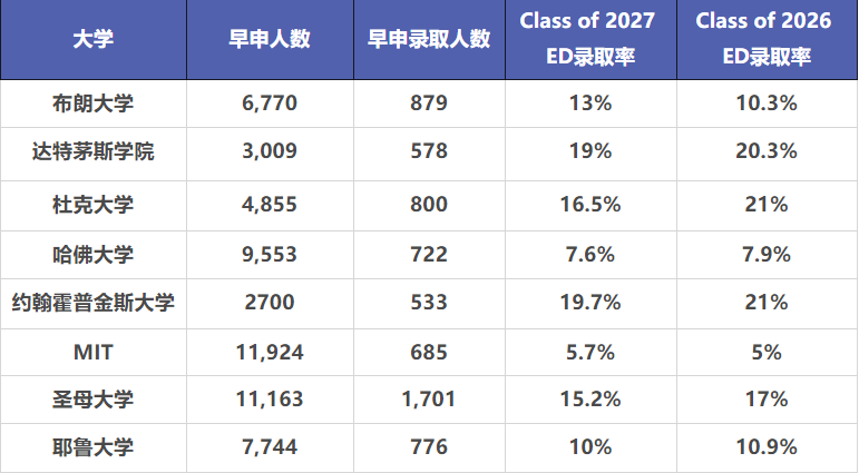 早期申请季有多难?哈佛前招生官揭秘录取内幕                