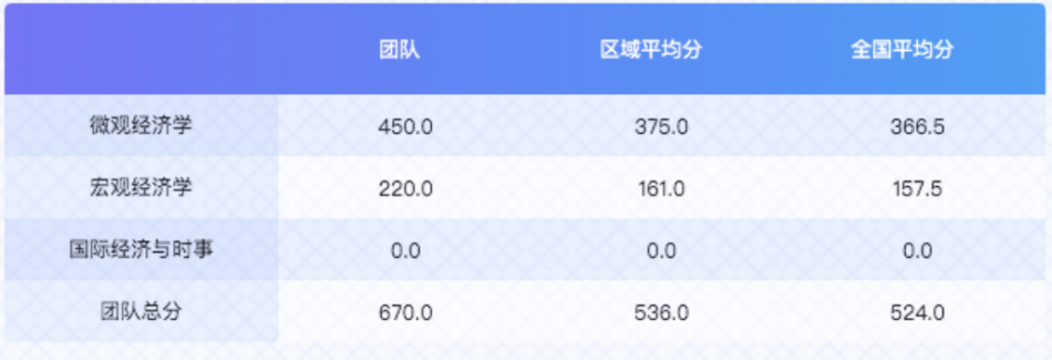 君诚国际双语学校学生晋级NEC全美经济学挑战赛全国赛！                