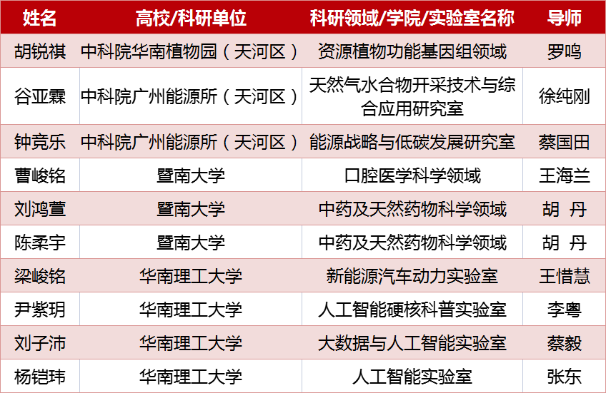 祝贺14名广州外国语学校学生入选2023年“英才计划”！                