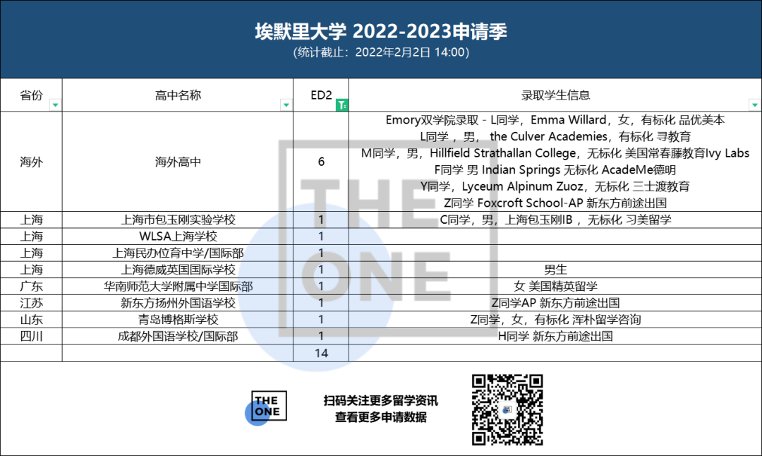 2023埃默里大学ED2放榜，上海独揽4枚                