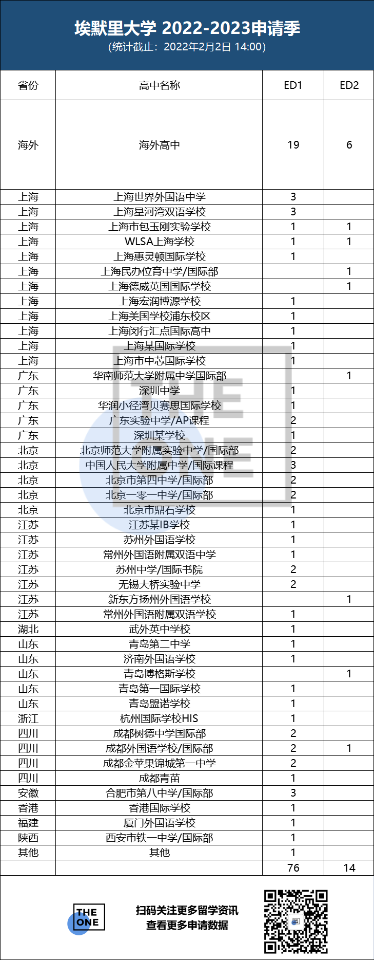 2023埃默里大学ED2放榜，上海独揽4枚                