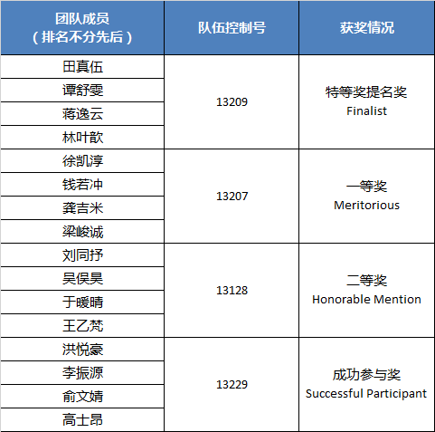 上海交大附中IB国际课程中心学生在美国高中生数学建模竞赛中获佳绩                