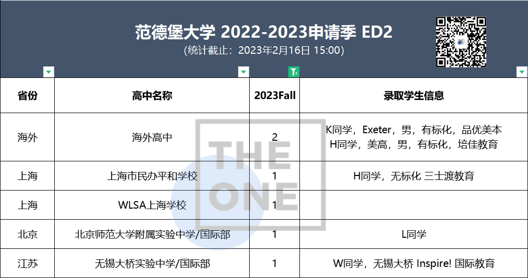 范德堡大学ED2放榜及纽约大学ED2放榜，快看中国数据                