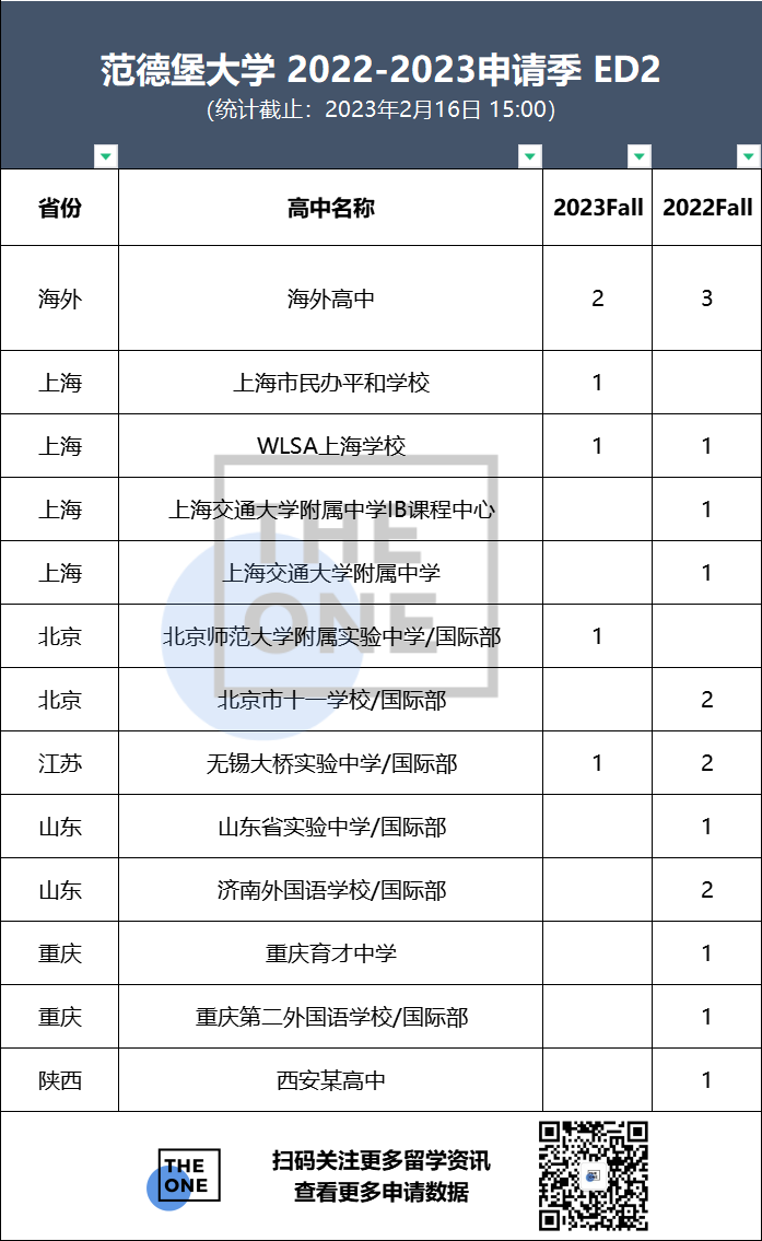 范德堡大学ED2放榜及纽约大学ED2放榜，快看中国数据                