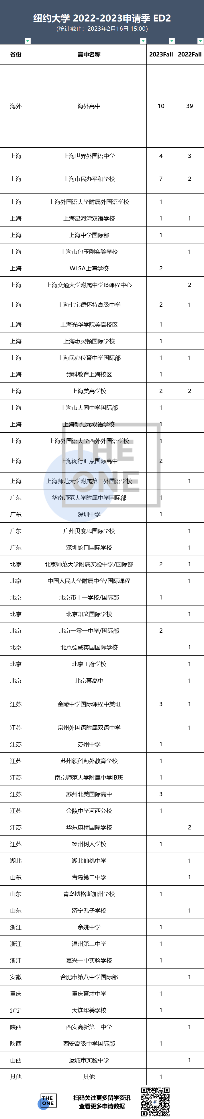 范德堡大学ED2放榜及纽约大学ED2放榜，快看中国数据                