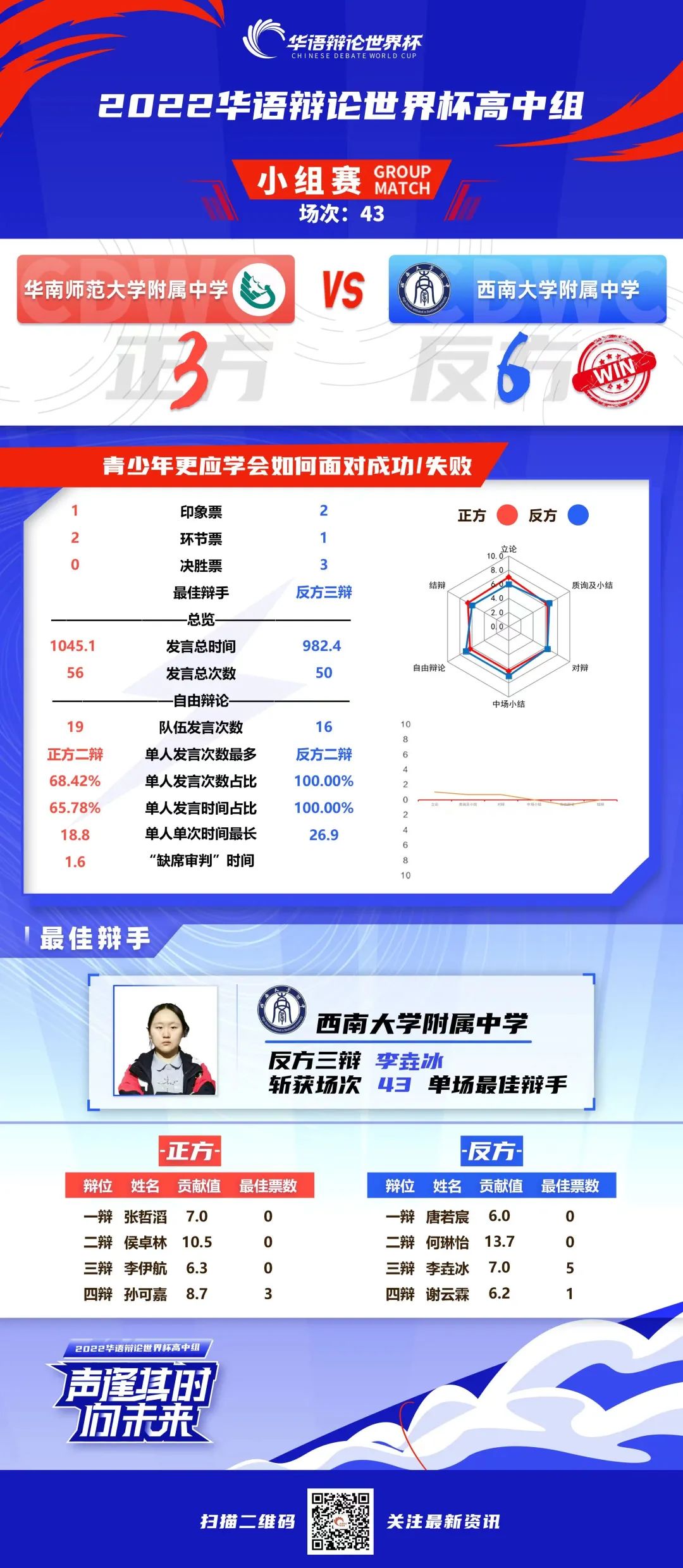 祝贺华南师范大学附属中学未央辩论社荣获2022华语辩论世界杯（高中组）季军！                