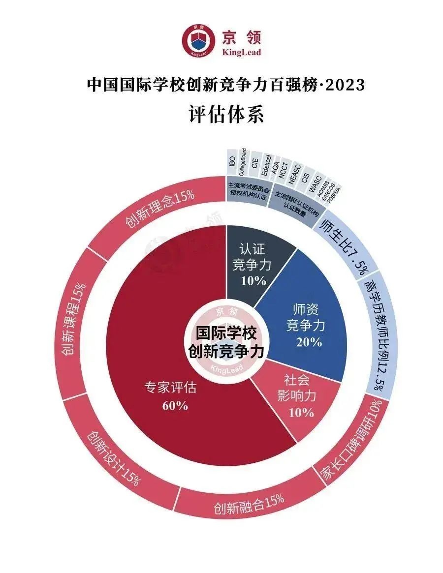 上海诺科学校荣登“2023中国国际学校创新竞争力百强榜”                