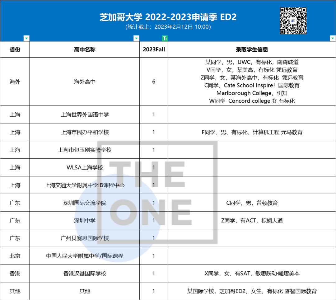 2023美本ed2放榜，魔都再斩获30枚offer！                