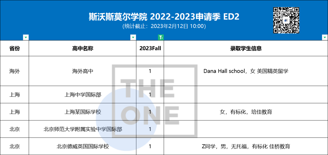 2023美本ed2放榜，魔都再斩获30枚offer！                