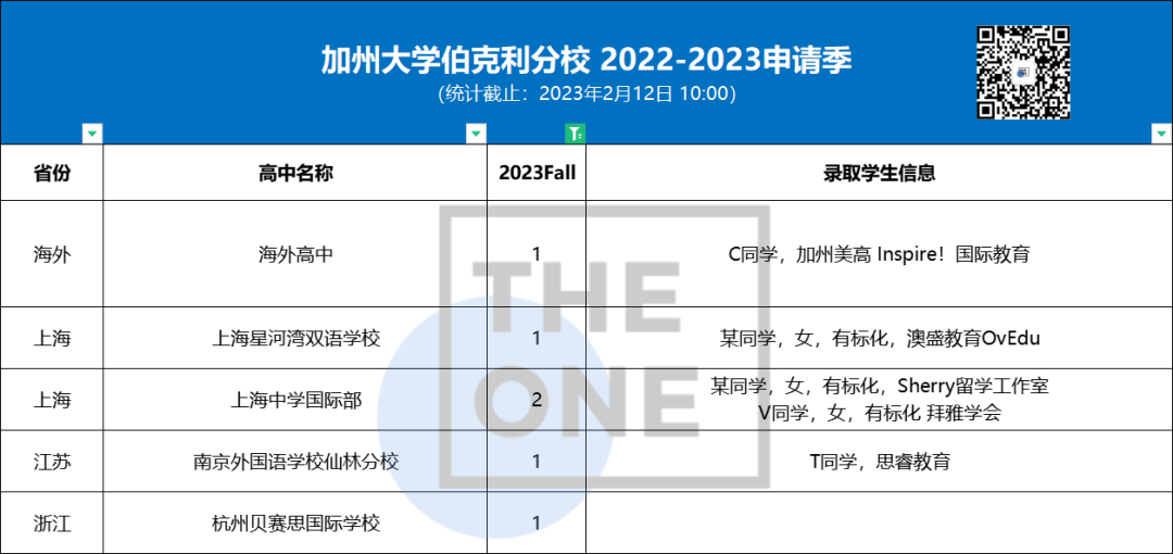 2023美本ed2放榜，魔都再斩获30枚offer！                