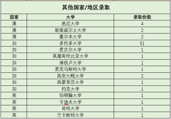 2023届上海市西南位育中学早申录取及喜报分享                