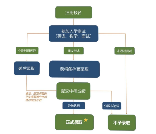 2023年广州执信中学国际部入学考试考什么?广州执信中学国际部入学条件?