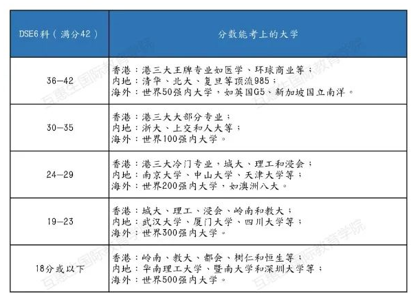 香港DSE文凭考试和港澳台联考究竟怎么选择?