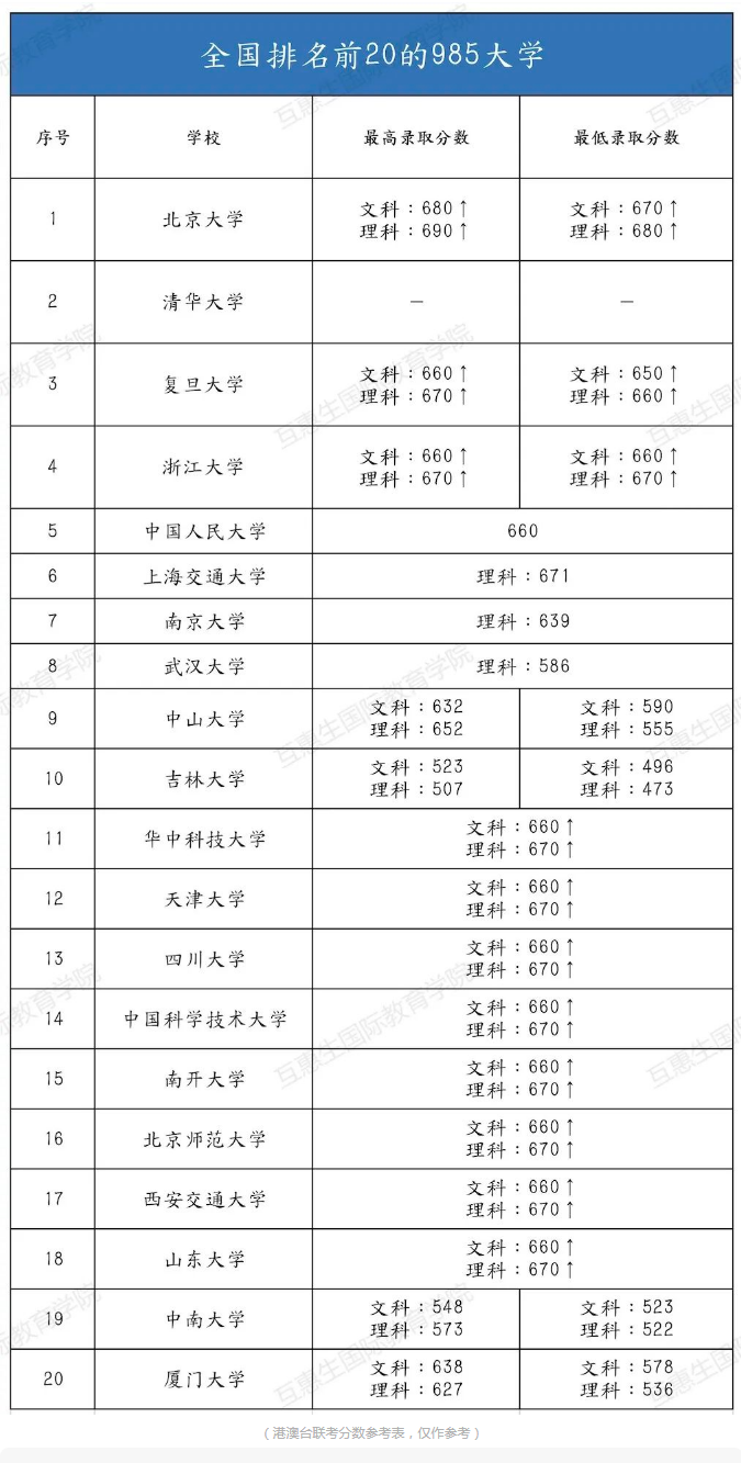 香港DSE文凭考试和港澳台联考究竟怎么选择?