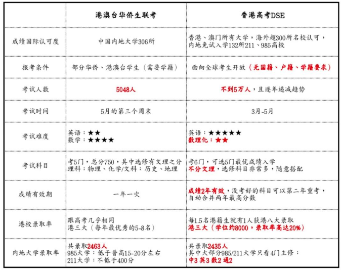 香港DSE文凭考试和港澳台联考究竟怎么选择?