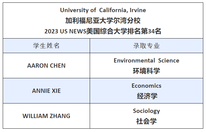 上海杨浦双语国际高中:加利福尼亚大学尔湾分校传来喜讯！                